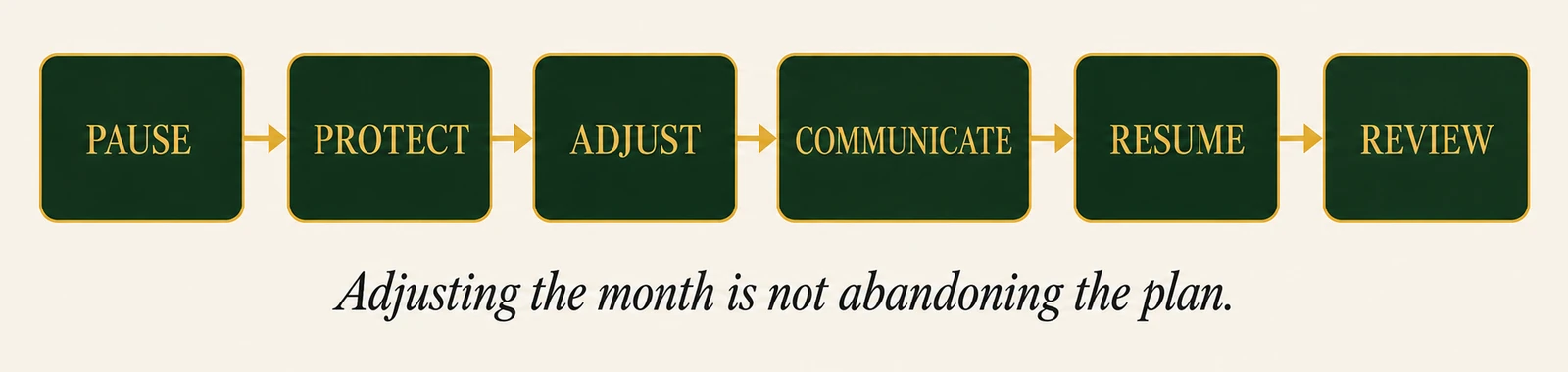 The sequence Pause, Protect, Adjust, Communicate, Resume, Review, with the line: Adjusting the month is not abandoning the plan.